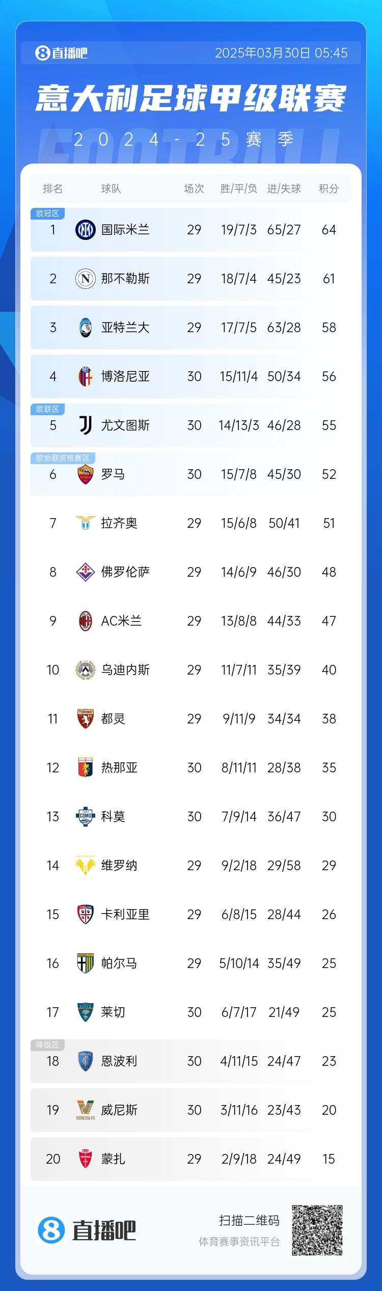  白熱化階段！意甲爭(zhēng)四3隊(duì)齊刷刷1-0贏球，藍(lán)鷹紫百合米蘭將遇強(qiáng)敵