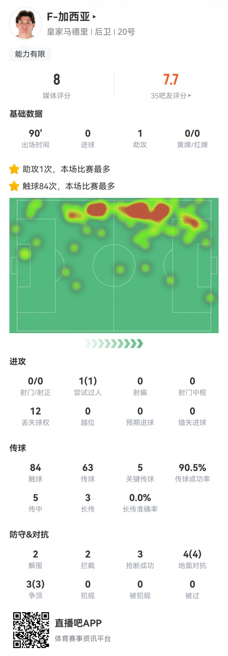  攻防俱佳，加西亞數(shù)據(jù)：1次助攻，5次關鍵傳球，7次對抗全部成功