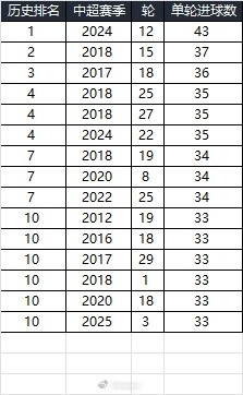  25賽季第三輪單輪總進(jìn)球33個，在中超歷史上排名第10