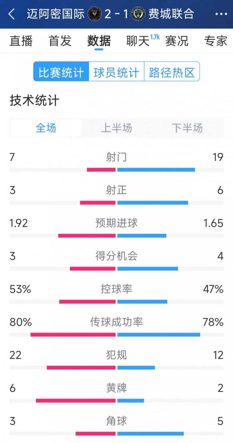  效率占優(yōu)！邁阿密國際2-1費城聯(lián)合全場數(shù)據(jù)：射門7-19，射正3-6