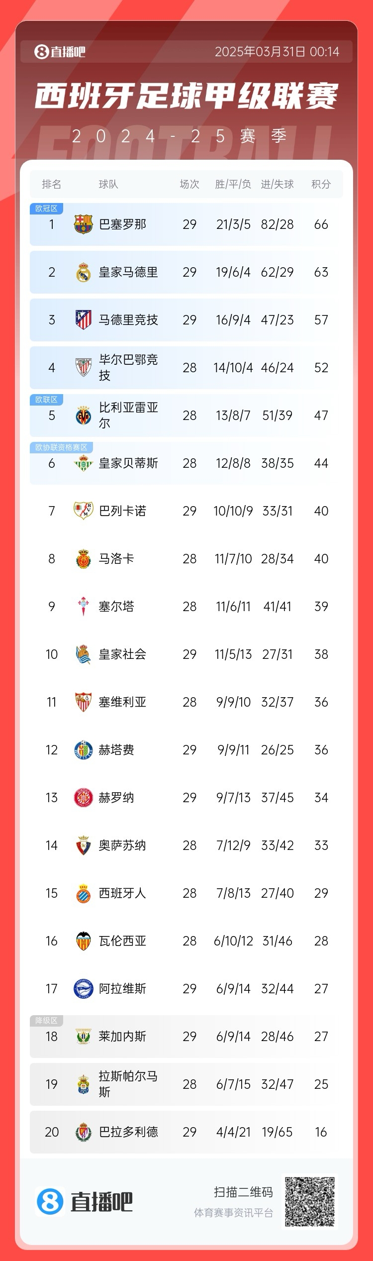  爭冠二人轉(zhuǎn)！西甲積分榜：巴薩29輪后3分優(yōu)勢力壓皇馬領(lǐng)跑