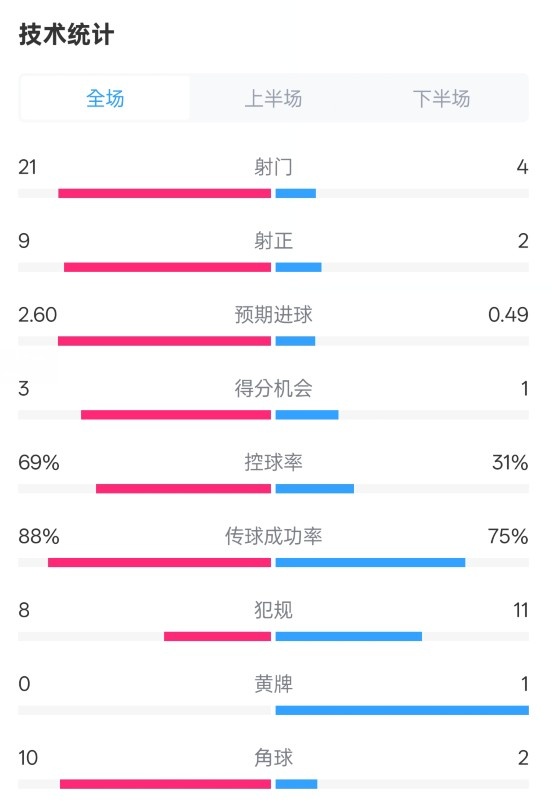  巴薩4-1赫羅納全場數(shù)據(jù)：射門21-4，射正9-2，控球率69%-31%
