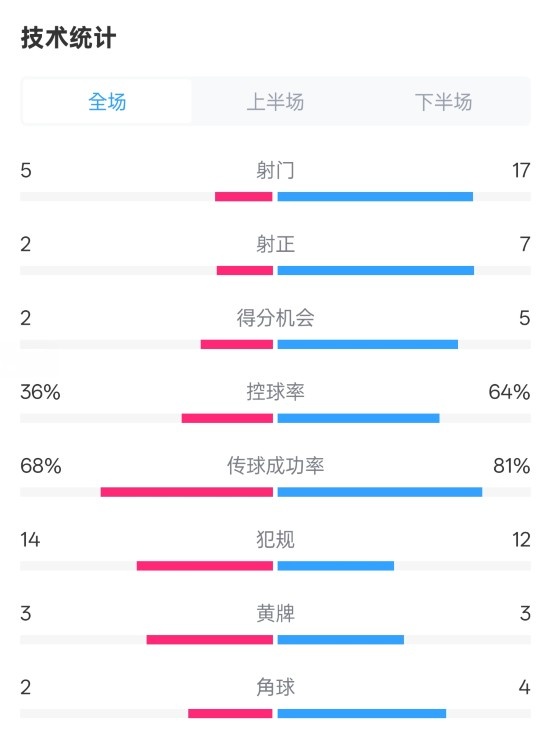  伯恩茅斯1-2曼城全場(chǎng)數(shù)據(jù)：射門(mén)5-17，射正2-7，控球率36%-64%
