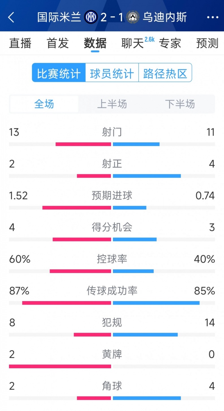  國米2射正進(jìn)2球，國米2-1烏迪內(nèi)斯全場數(shù)據(jù)：射門13-11，射正2-4